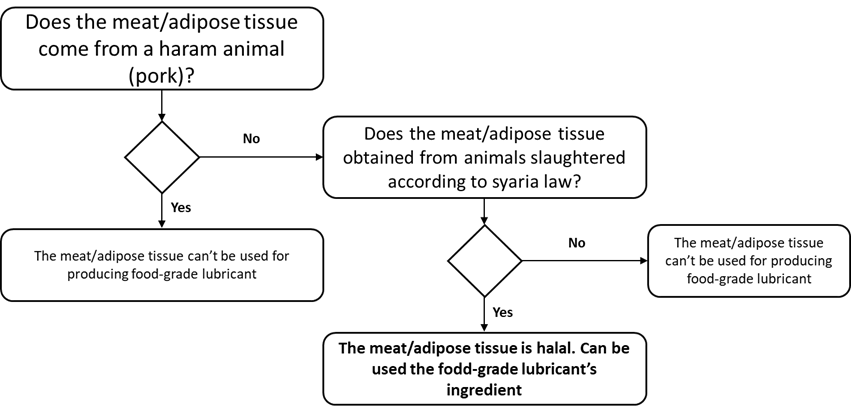 2 Procedure for selecting raw halal materials for food-grade lubricants
