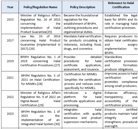 BPJPH policy 2015-2024 Period