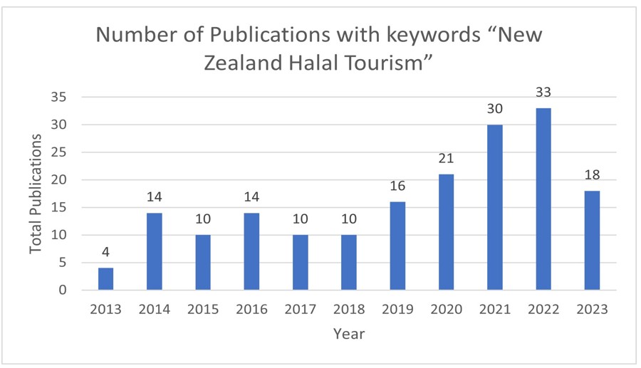 Number of Publications with the keyword “New Zealand Halal Tourism”