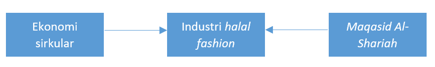 halal fashion, ekonomi sirkular, dan Maqasid Al-Shariah